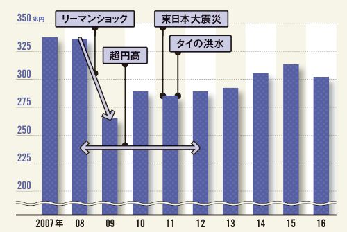 リーマンショック後も危機が何度も襲った <br /><span>●日本の製造業出荷額（従業員4人以上）の推移</span>