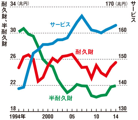 失われた20年」、4つの要因 デフレ脱却は民間活力から：日経ビジネス電子版