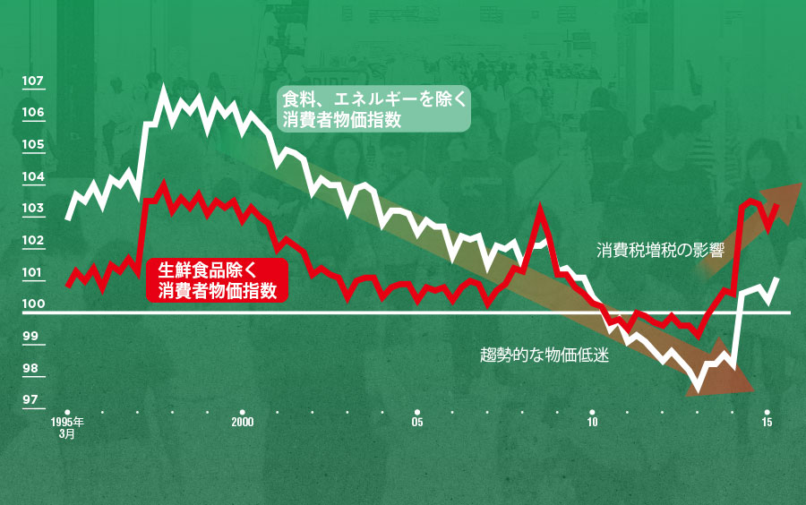 失われた20年」、4つの要因 デフレ脱却は民間活力から：日経ビジネス電子版