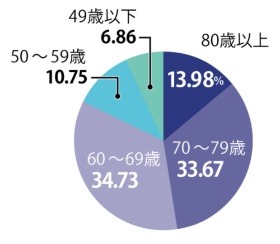 後継者不足が大きな要因<br /><span>●休廃業・解散した中小企業の経営者の年齢</span>
