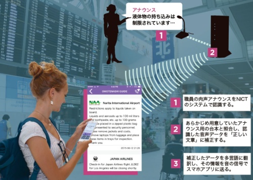 注：写真は共同研究のイメージ。9月の成田空港での実験段階では「液体物持ち込み制限」のアナウンスは機械音を使い、保安検査場内で流す
