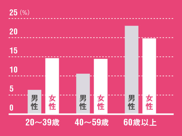 <span class="fontSizeL">年を取ると中途覚醒が増える</span><br />●中途覚醒（週3回以上）がある人の割合