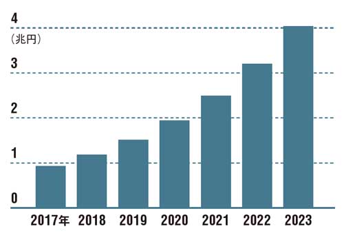 通信方法の拡大でIoTの活用が広がる<br /> <span>●国内IoT市場規模の予測</span>