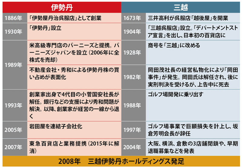 三越伊勢丹、自壊の予兆：日経ビジネス電子版