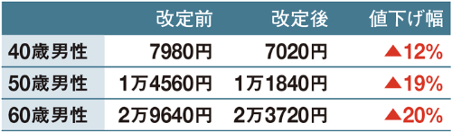 定期死亡保険は2割近い大幅値下げに<br /> <span>●期間10年、保険金額2000万円の月額保険料(日本生命)</span>