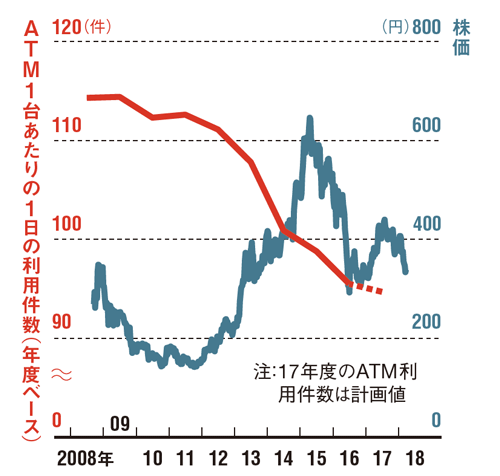 「コンビニ銀行の先輩」も伸び悩む<br /> <span>●セブン銀行の株価とATM利用件数</span>