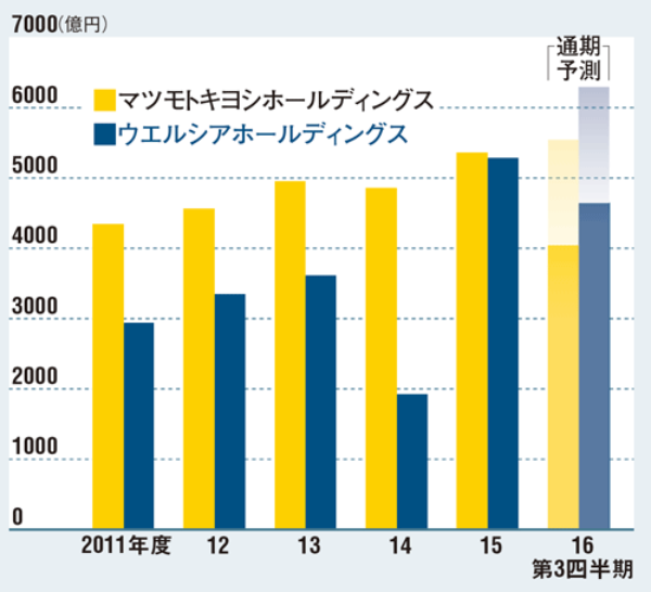 ウエルシア マツキヨ捉える 日経ビジネス電子版 ウエルシア マツキヨ捉える 日経ビジネス電子版