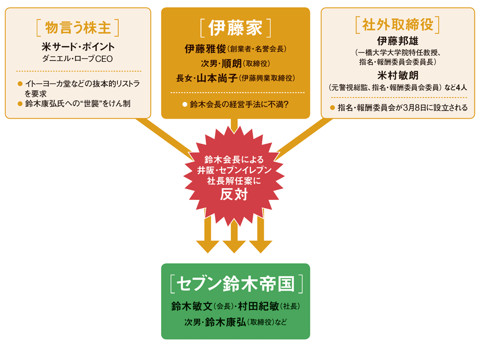 セブン鈴木帝国 終わりの始まり：日経ビジネス電子版