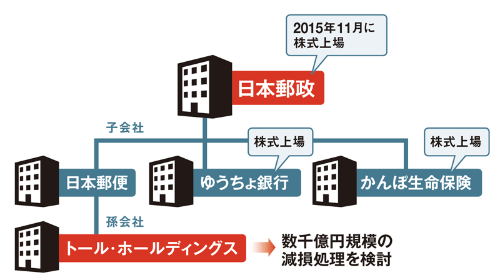 トールを減損すれば、日本郵政の決算に響く<br /> <span>●日本郵政グループの組織図</span>