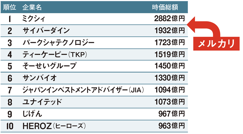 メルカリはいきなり上位に食い込みそう<br /> <span>●東証マザーズ上場企業の時価総額ランキング（4月26日終値ベース）</span>