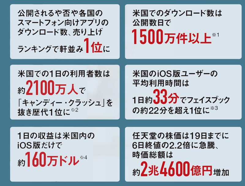 ポケモン狂騒曲 日本でも予兆 日経ビジネス電子版 ポケモン狂騒曲 日本でも予兆 日経ビジネス電子版
