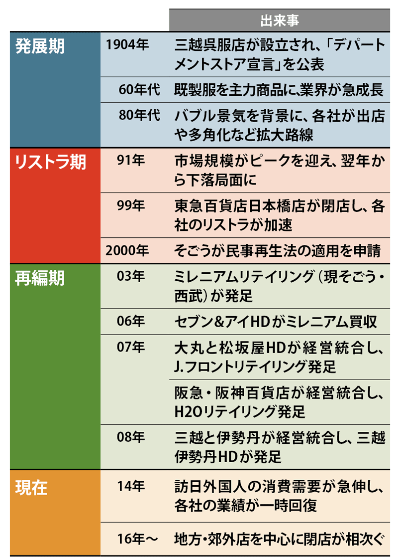誰が百貨店を殺すのか：日経ビジネス電子版