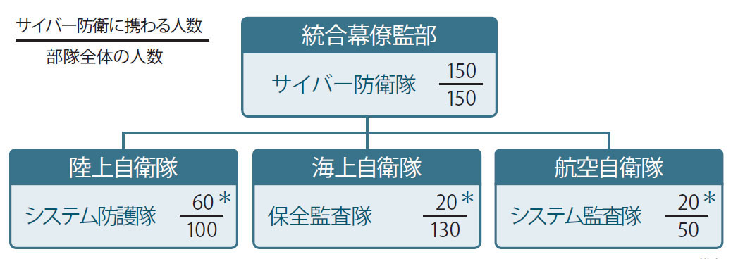 サイバー自衛官 は年収2300万円 2ページ目 日経ビジネス電子版