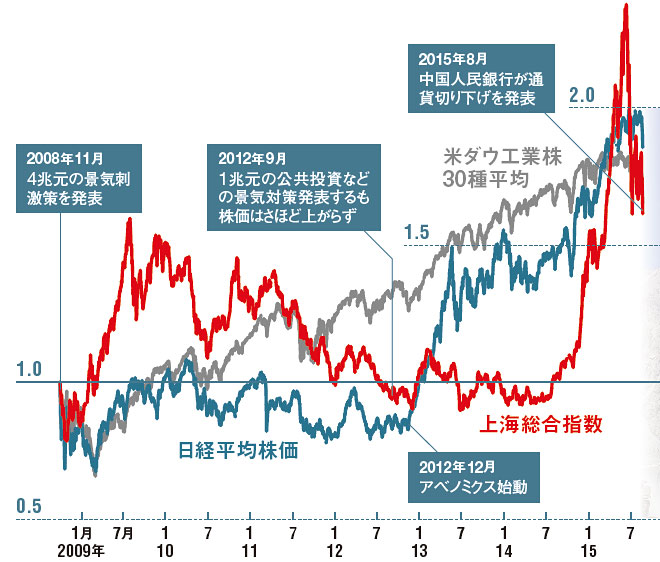 中国発世界同時不況の現実味：日経ビジネス電子版