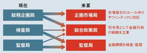 金融環境の変化に合わせて組織を変える<br /> <span>●金融庁の再編イメージ</span>