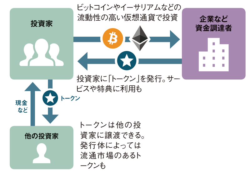 ルールなきICO投資、「宴」の危うさ：日経ビジネス電子版