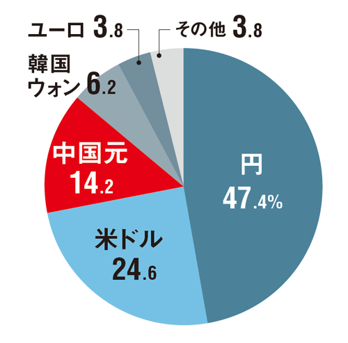 日本人が支える仮想通貨バブル：日経ビジネス電子版