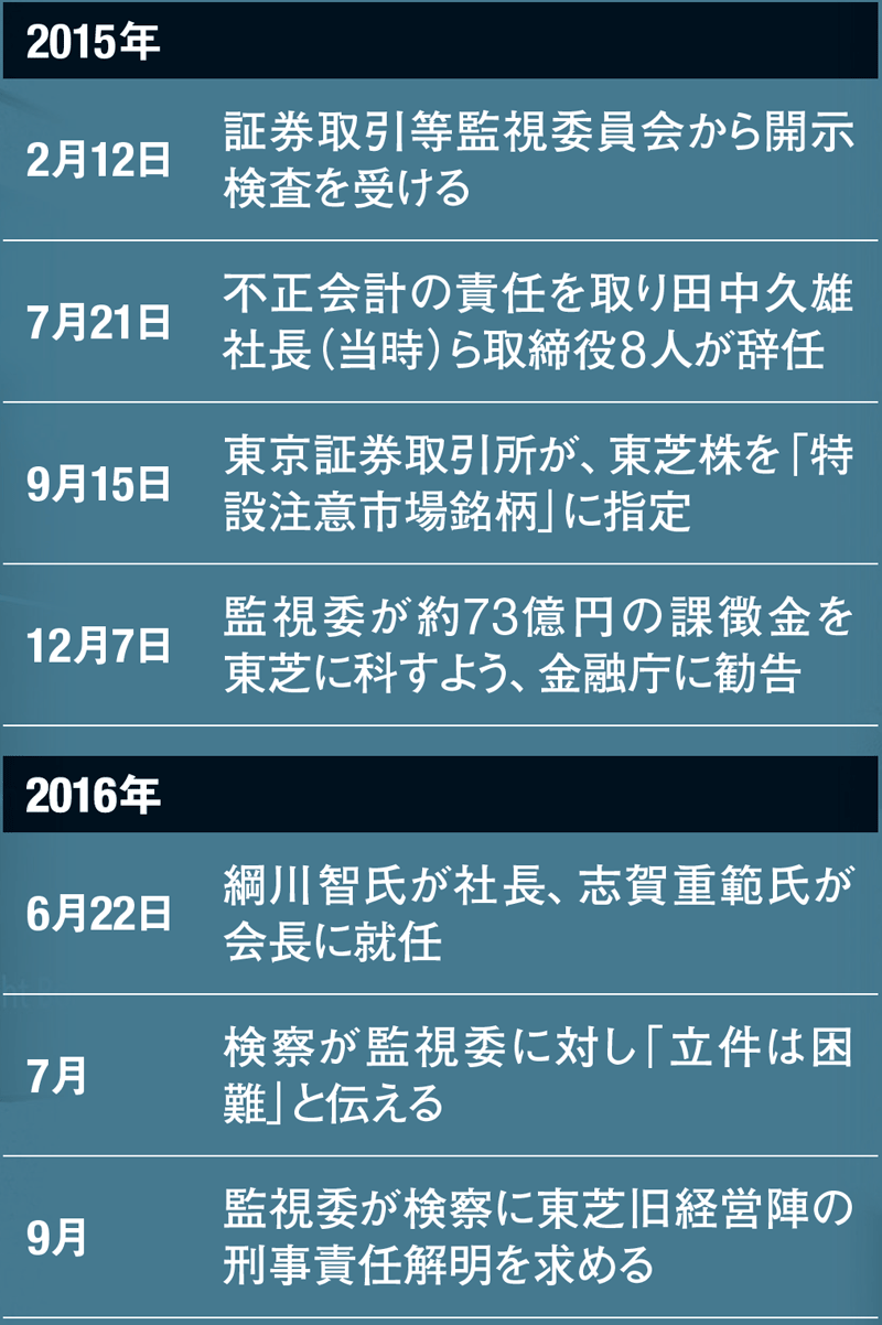 監視委がにらむ 東芝告発の期限 日経ビジネス電子版