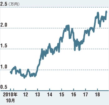 高値圏での推移が続くが……<br /><span>●日経平均株価の動き</span>