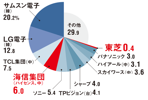 電機 爆買い に走る中国の焦り 日経ビジネス電子版 電機 爆買い に走る中国の焦り 日経ビジネス電子版