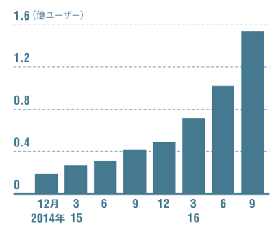 わずか1年で約4倍規模へ急成長<br /> <span>●キュレーション事業の月間利用者数</span>
