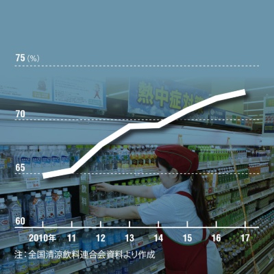 清涼飲料の7割超はペットボトルに<br /><span>●容器別生産量に占めるペットボトルの割合の推移</span>