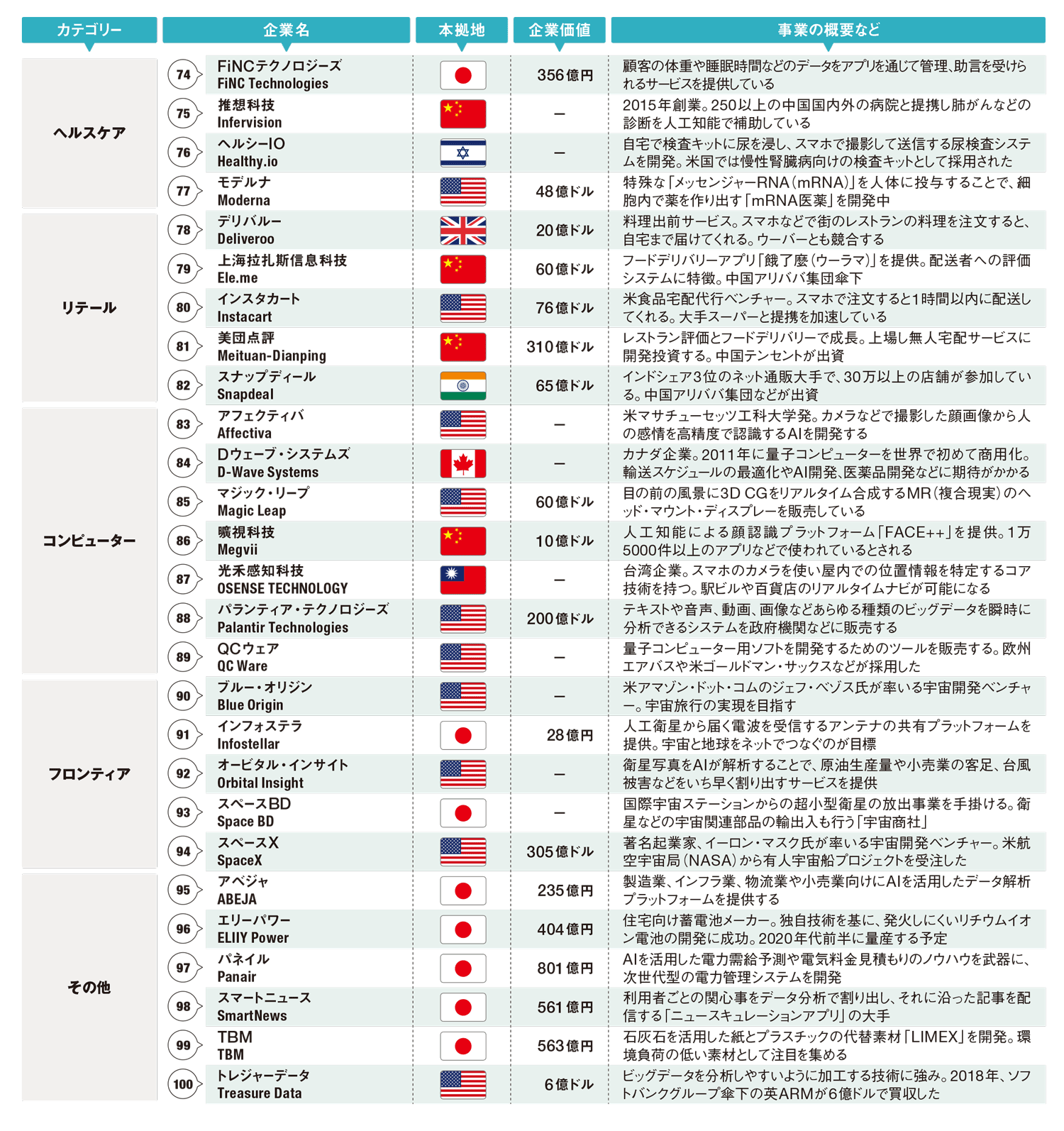 日本から「ユニコーン企業」が飛躍する、2つの条件：日経ビジネス電子版