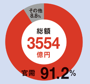 9割以上を官需が占める<br /> <span>●日本の宇宙関連事業の売上比率</span>