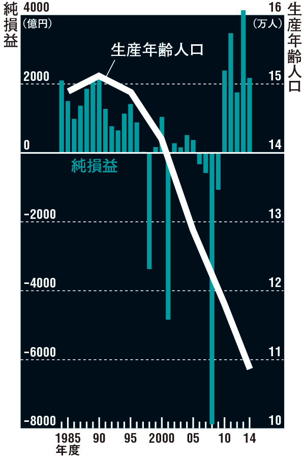 企業城下町の凋落、中核都市の苦境：日経ビジネス電子版