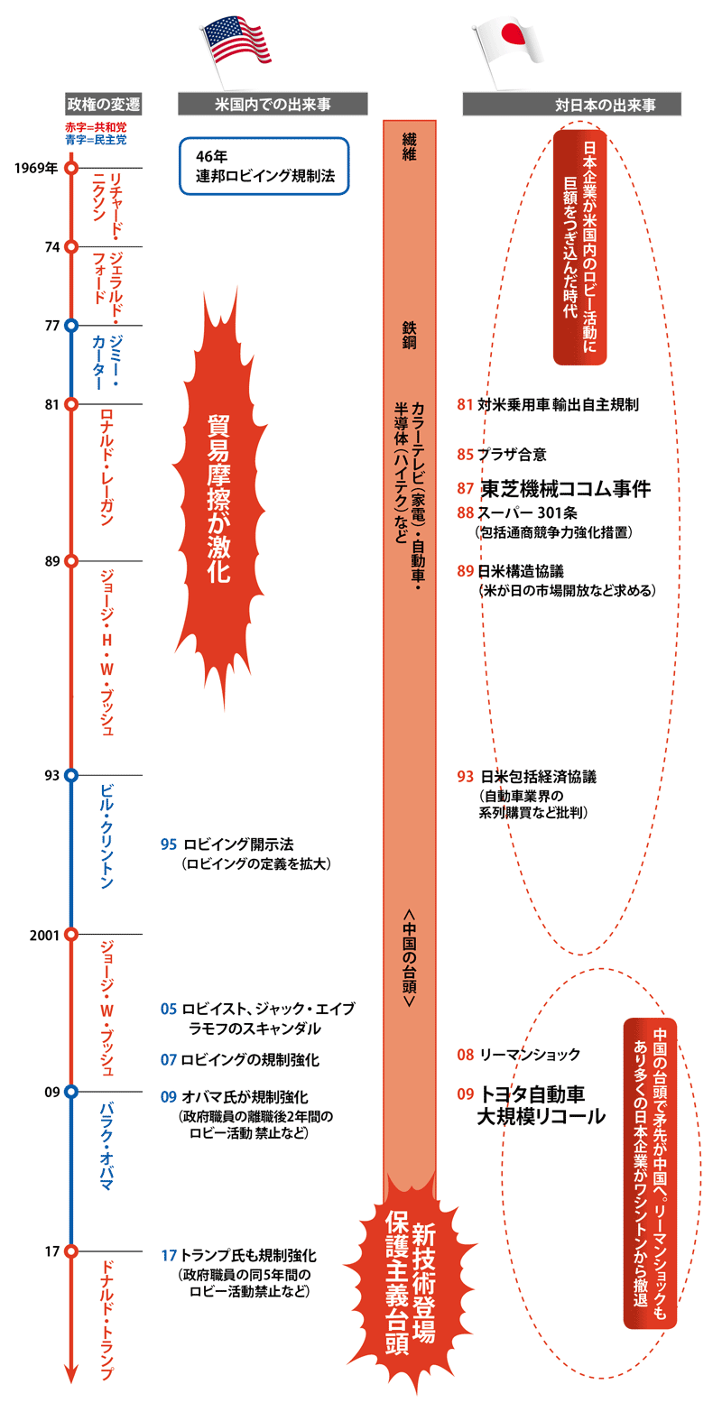 貿易摩擦で気を吐いた日本も今は影が薄い<br /> <span>●日米関係の変遷とロビー活動</span>