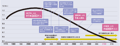 急激なスピードで人が減る<br /> <span>●日本の人口推移と予想される出来事</span>