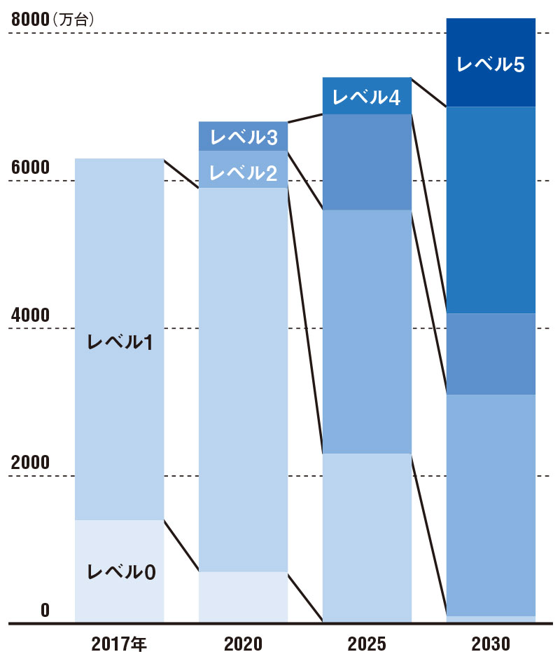 <span class="titl-b">2025年以降に普及が急加速</span><br />●世界で新車として販売される自動運転車の台数