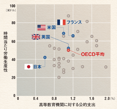 日本の大学への投資はOECDで最低水準<br /> <span>●高等教育機関への公的支出と時間当たり労働生産性</span>