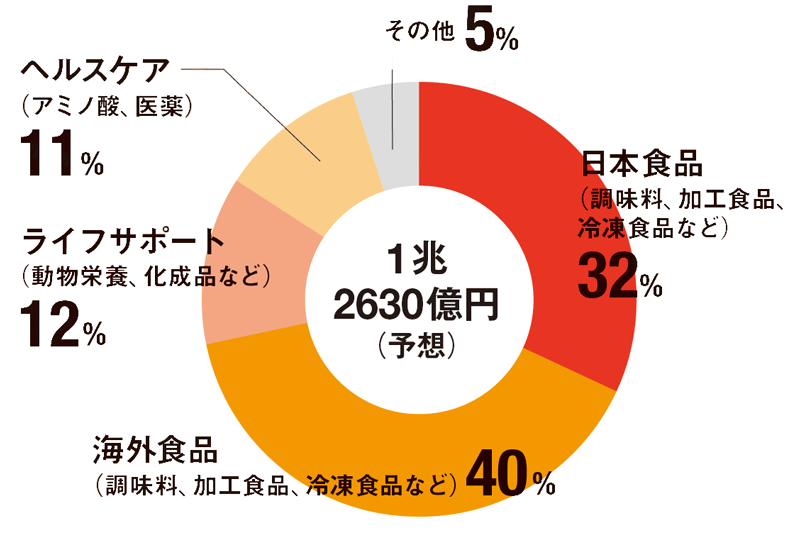 特集 味の素 トップ10入りへ最後の挑戦：日経ビジネス電子版