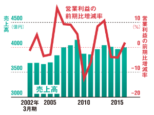 JR東日本の生活サービス事業の収益力に陰りも<br /> <span>●駅スペース活用事業（エキュート、ニューデイズなど）</span>