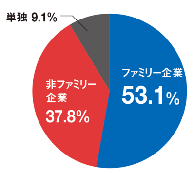 意外と多い「ファミリー企業」<br /> ●上場企業におけるファミリー企業の割合