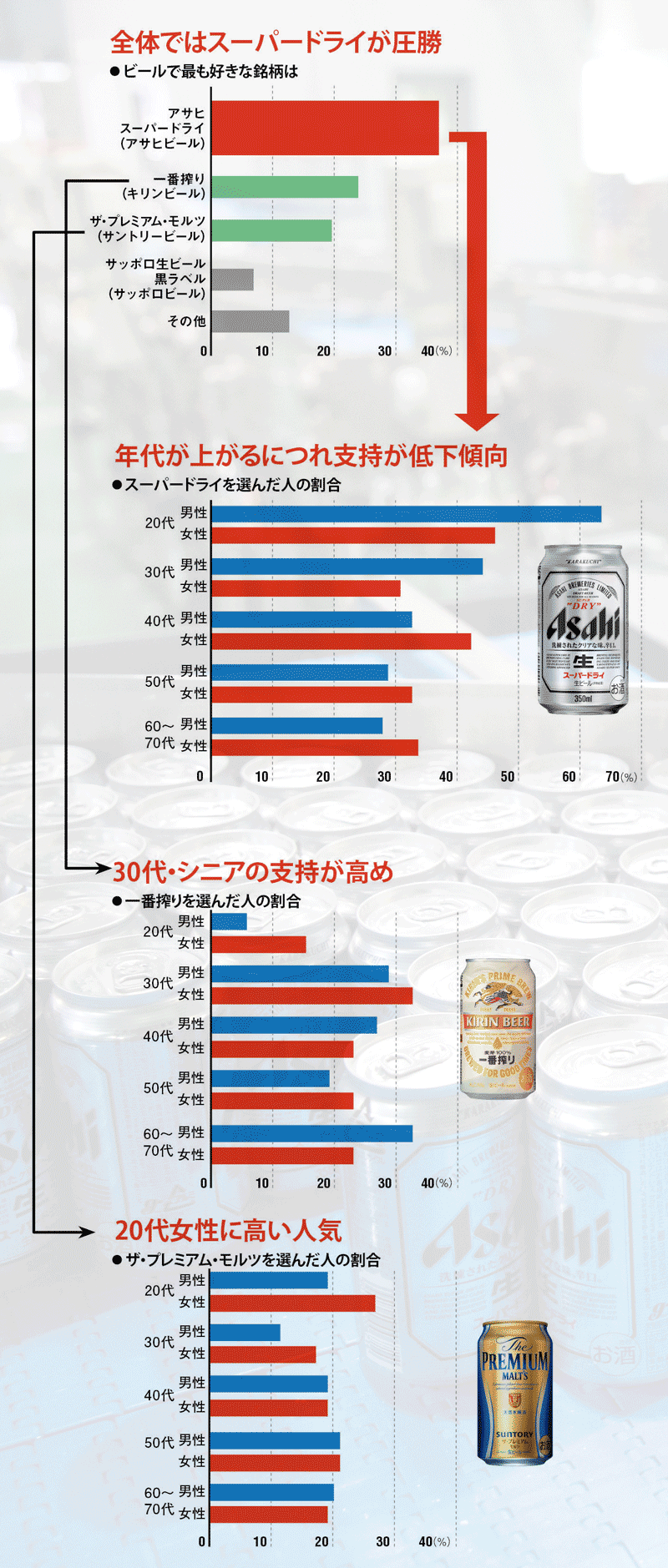 20代が支持、シニア離反か 派生商品「知らない」半数超す：日経ビジネス電子版