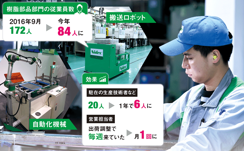 <span class="fontBold">日本電産コパルの中国・平湖工場。樹脂部品部門に製品の移動などを助ける協働ロボットや、自動搬送ロボットなどを導入。従業員の働き方は大きく変わった。機器はほぼ自作でコストを抑えた</span>（写真＝町川 秀人）