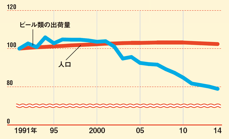 3分で分かる 国内ビール業界 丸分かりデータ 日経ビジネス電子版