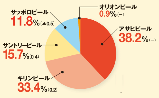 3分で分かる 国内ビール業界 丸分かりデータ 日経ビジネス電子版 3分で分かる 国内ビール業界 丸分かりデータ 日経ビジネス電子版
