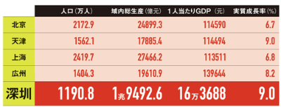 1人当たりGDPでは北京、上海を上回る<br /> <span>●深圳市とほかの大都市の比較</span>