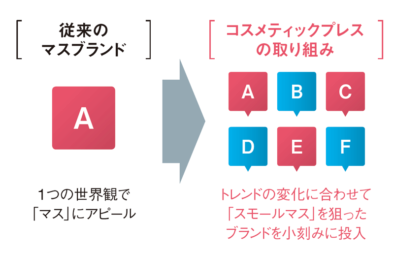 カギは スモールマス 新機軸で市場は無限 日経ビジネス電子版