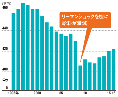 日本人の給料は抑制されている<br /> <span>●民間事業所勤務者の平均年収</span>