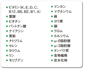 パスタ3皿で1日に必要な栄養素を摂取<br /> <span>●ベースパスタで摂取できる栄養素一覧</span>