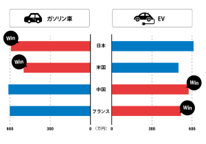 勝負を決める3つの要素 ガソリン Vs Ev Vs Fcv 日経ビジネス電子版