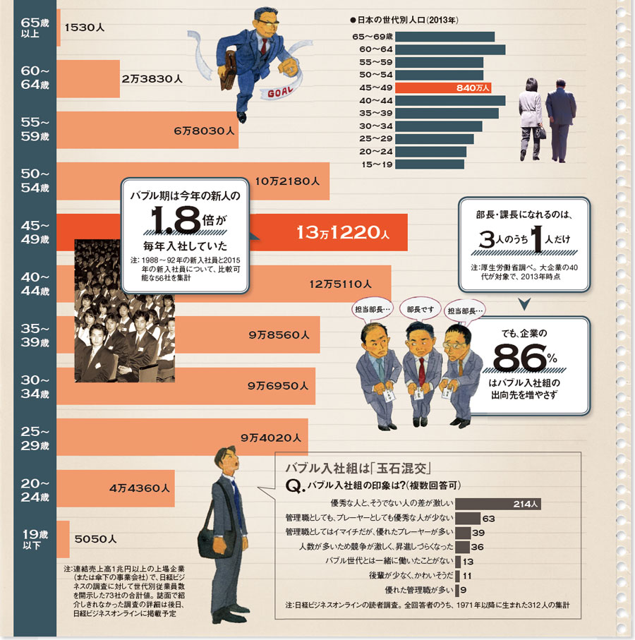 6分の1がバブル組 重圧が促す裏切り 日経ビジネス電子版