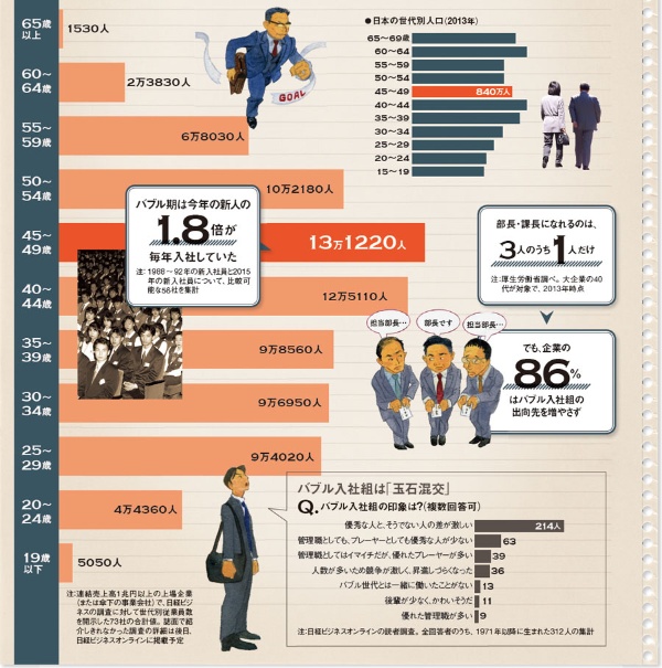6分の1がバブル組 重圧が促す裏切り 日経ビジネス電子版 6分の1がバブル組 重圧が促す裏切り 日経ビジネス電子版