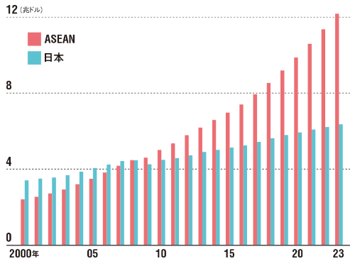 5年後、ASEANは日本の2倍の豊かさに<br /><small>●GDP（購買力平価ベース＊）の推移</small>
