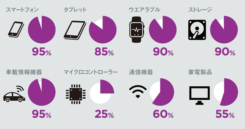 スマートフォン向けでは圧倒的な存在感を持つ<br /> <span>●アームの製品分野別の市場シェア</span>