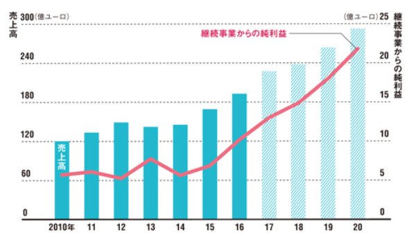 アディダスが挑む高速経営 2ページ目 日経ビジネス電子版 アディダスが挑む高速経営 2ページ目 日経ビジネス電子版